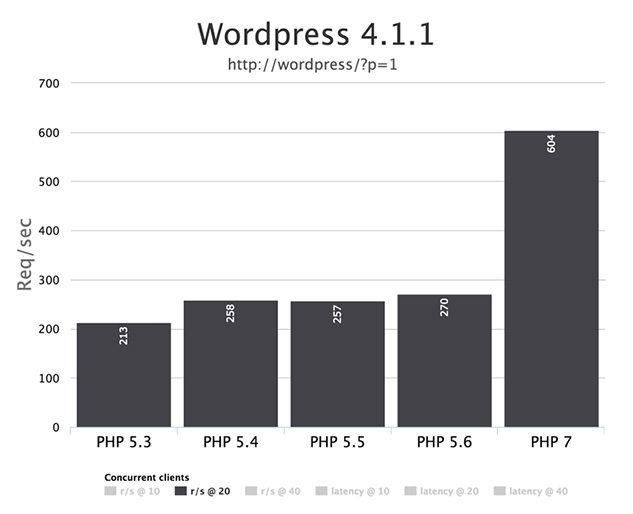 PHP 7 WordPress